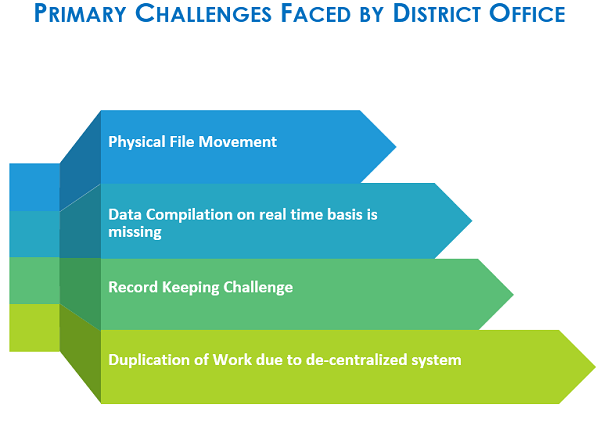 Primary challenges